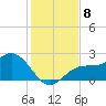 Coconut Point tide chart for Wednesday, December 8, 2021