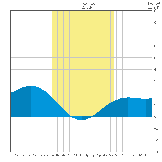 Coconut Point tide chart for Thursday, December 9, 2021