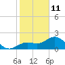 Coconut Point tide chart for Tuesday, January 11, 2022