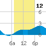 Coconut Point tide chart for Wednesday, January 12, 2022