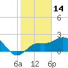 Coconut Point tide chart for Friday, January 14, 2022