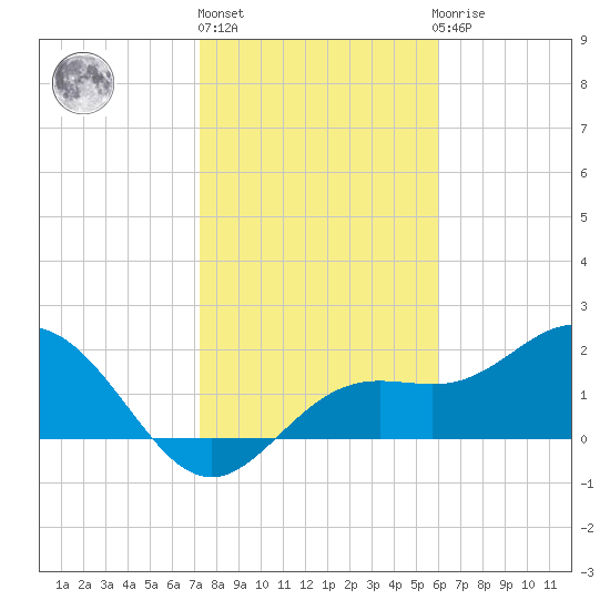 Coconut Point tide chart for Monday, January 17, 2022