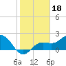 Coconut Point tide chart for Tuesday, January 18, 2022