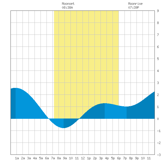 Coconut Point tide chart for Wednesday, January 19, 2022