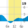 Coconut Point tide chart for Wednesday, January 19, 2022