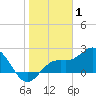 Coconut Point tide chart for Saturday, January 1, 2022