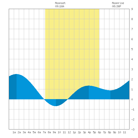 Coconut Point tide chart for Thursday, January 20, 2022