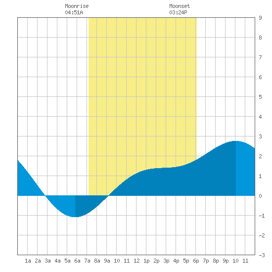Coconut Point tide chart for Saturday, January 29, 2022