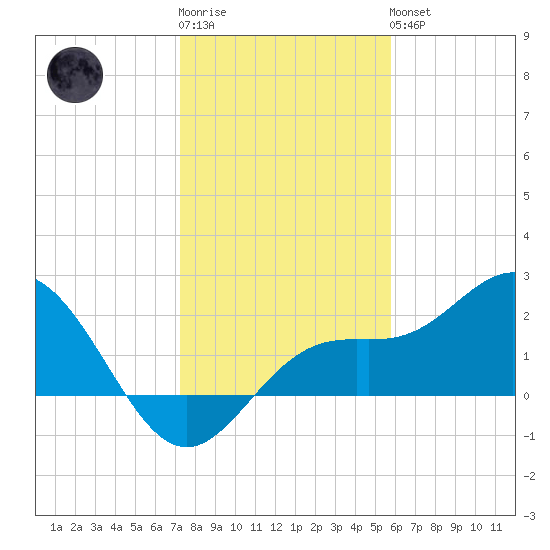 Coconut Point tide chart for Sunday, January 2, 2022
