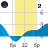 Coconut Point tide chart for Sunday, January 2, 2022