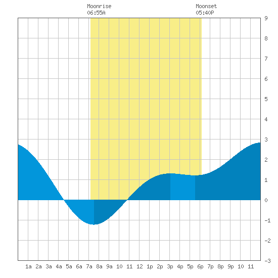 Coconut Point tide chart for Monday, January 31, 2022