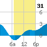 Coconut Point tide chart for Monday, January 31, 2022