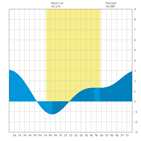 Coconut Point tide chart for Monday, January 3, 2022