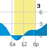 Coconut Point tide chart for Monday, January 3, 2022