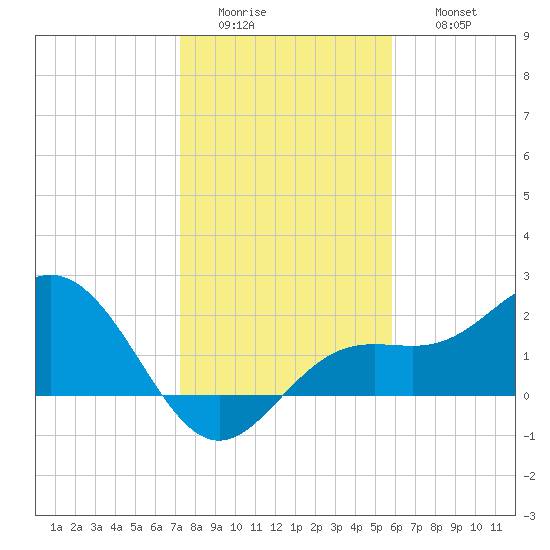 Coconut Point tide chart for Tuesday, January 4, 2022