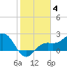 Coconut Point tide chart for Tuesday, January 4, 2022