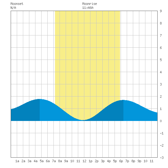 Coconut Point tide chart for Saturday, January 8, 2022