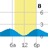 Coconut Point tide chart for Saturday, January 8, 2022