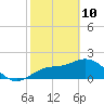 Coconut Point tide chart for Thursday, February 10, 2022