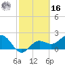 Coconut Point tide chart for Wednesday, February 16, 2022