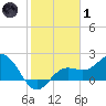 Coconut Point tide chart for Tuesday, February 1, 2022