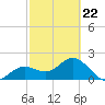 Coconut Point tide chart for Tuesday, February 22, 2022