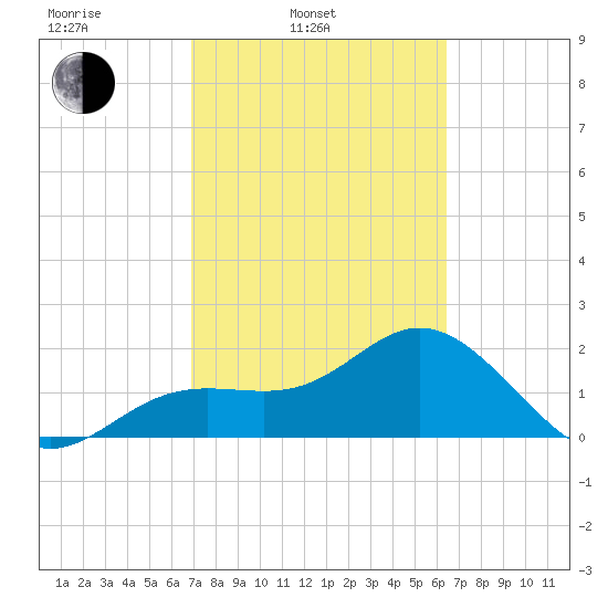 Coconut Point tide chart for Wednesday, February 23, 2022