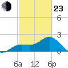 Coconut Point tide chart for Wednesday, February 23, 2022