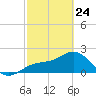 Coconut Point tide chart for Thursday, February 24, 2022