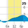Coconut Point tide chart for Friday, February 25, 2022