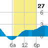 Coconut Point tide chart for Sunday, February 27, 2022