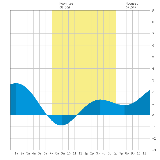 Coconut Point tide chart for Wednesday, February 2, 2022