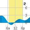 Coconut Point tide chart for Wednesday, February 2, 2022