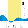 Coconut Point tide chart for Thursday, February 3, 2022