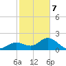 Coconut Point tide chart for Monday, February 7, 2022