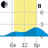 Coconut Point tide chart for Tuesday, February 8, 2022