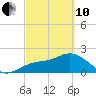 Coconut Point tide chart for Thursday, March 10, 2022