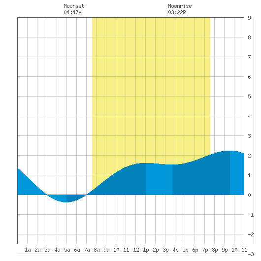 Coconut Point tide chart for Sunday, March 13, 2022