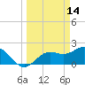 Coconut Point tide chart for Monday, March 14, 2022