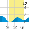 Coconut Point tide chart for Thursday, March 17, 2022