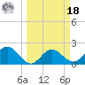 Coconut Point tide chart for Friday, March 18, 2022