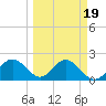 Coconut Point tide chart for Saturday, March 19, 2022