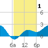 Coconut Point tide chart for Tuesday, March 1, 2022