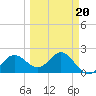 Coconut Point tide chart for Sunday, March 20, 2022