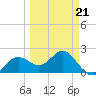Coconut Point tide chart for Monday, March 21, 2022