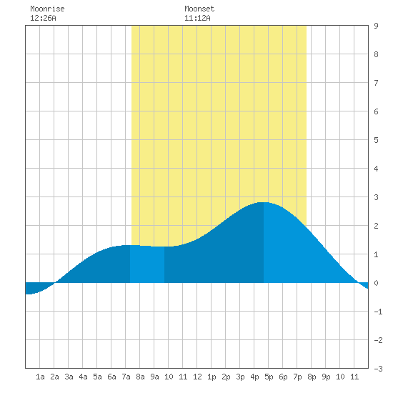 Coconut Point tide chart for Wednesday, March 23, 2022