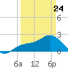 Coconut Point tide chart for Thursday, March 24, 2022