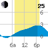 Coconut Point tide chart for Friday, March 25, 2022