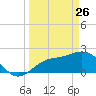 Coconut Point tide chart for Saturday, March 26, 2022
