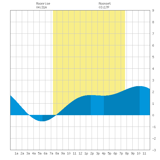 Coconut Point tide chart for Sunday, March 27, 2022
